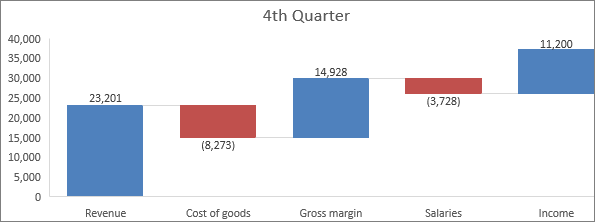 Example of a Waterfall chart