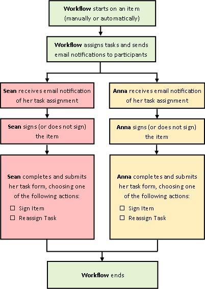 Flowchart of workflow process