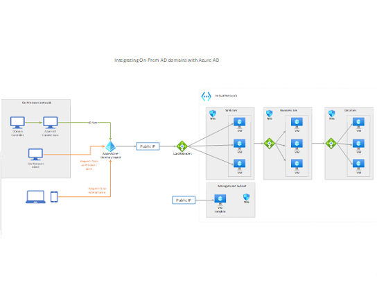 On-premises Active Directory domains with Azure AD.