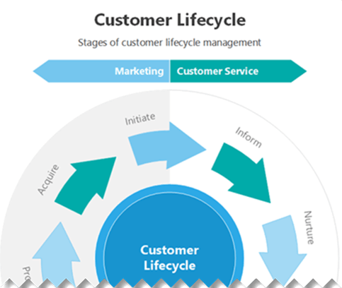 Thumbnail image for Visio sample file examining the customer lifecycle.