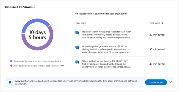 Illustrates how well questions with answers are performing in the organization - for both unmarked answers and Best-marked answers