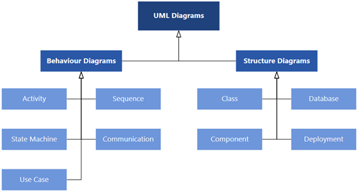 The UML diagrams available in Visio, divided into two categories of diagrams: Behavior and Structure diagrams.