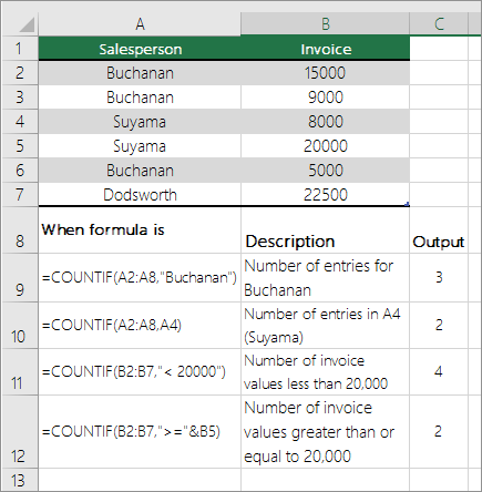 COUNTIF examples