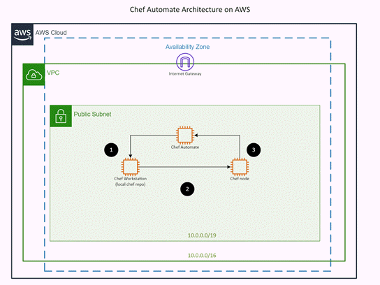 Template for AWS: Chef Automate Architecture