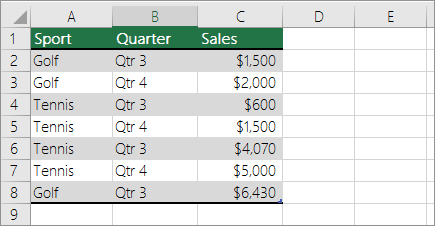 Sample data for PivotTable
