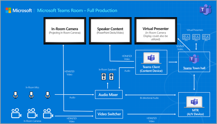 Screenshot of a diagram of a Microsoft Presentation Room setup