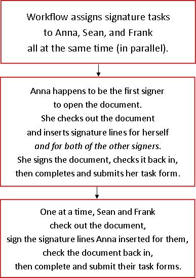 Flowchart for workflow