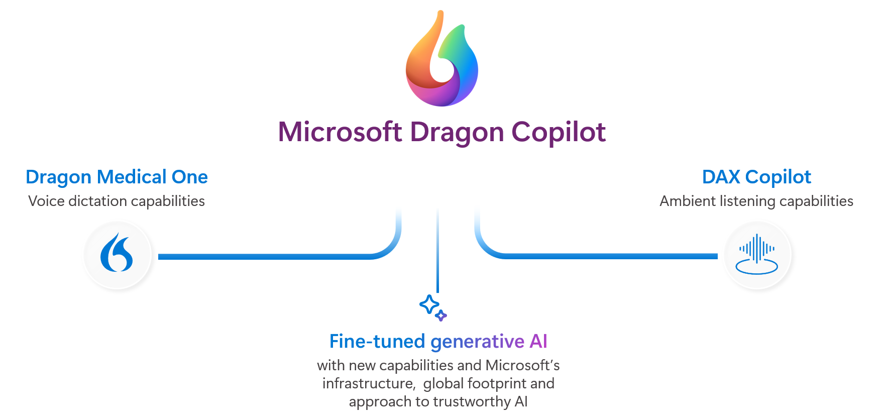 The infographic showcases Microsoft Dragon Copilot, combining Dragon Medical One's voice dictation and DAX Copilot's ambient listening.