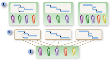 Before and after creating a resource pool
