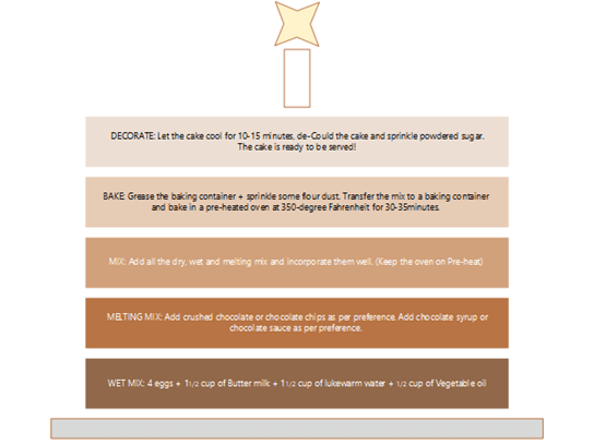 Thumbnail image for Visio sample file about baking a cake.